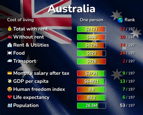 Cost of Living in Australia .